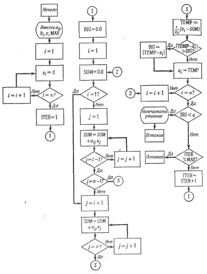 Метод итераций алгоритм. Блок схема для решения метода Зейделя. Блок схема метода Гаусса на с++. Решение Слау методом итераций блок-схема. Системы линейных алгебраических уравнений блок схема.