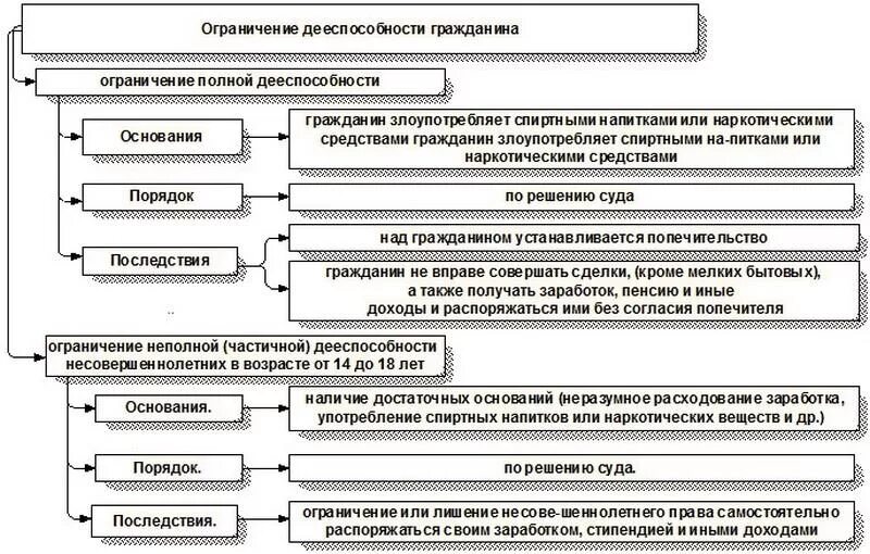 Ограничение гражданской дееспособности физического лица схема. Порядок признания гражданина недееспособным схема. Признание гражданина ограниченно дееспособным схема. Составьте схему «ограничение правоспособности римских граждан». Опекун недееспособного имеет право