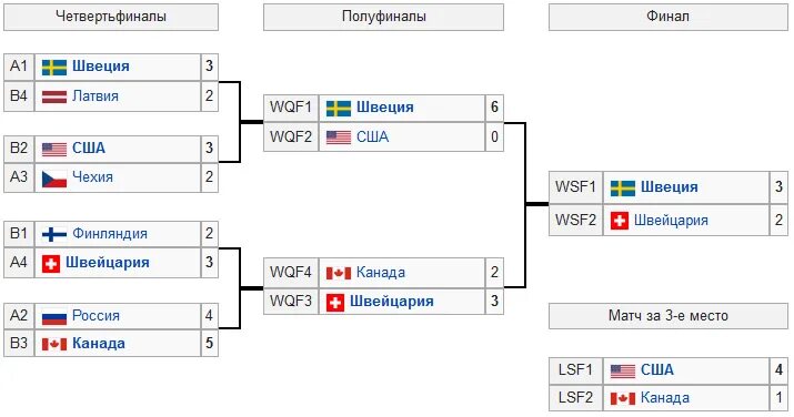 Игры 1 4 чемпионата. ЧМ по хоккею 2021 турнирная таблица. Таблица хоккею 2021 турнирная ЧМ. Хоккей сетка плей-офф 2021.