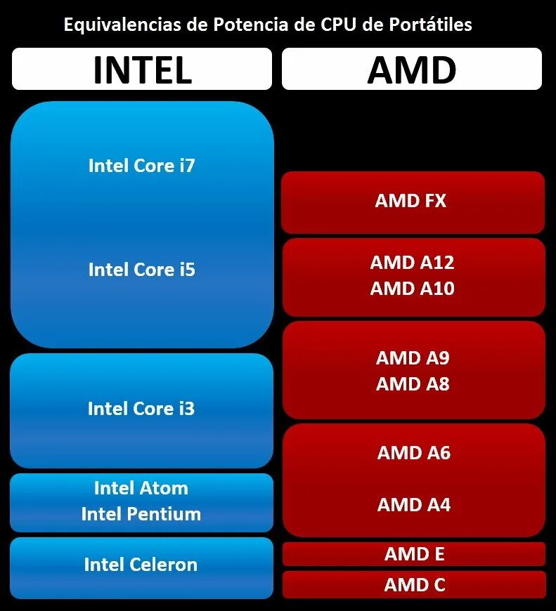 Чем отличается интел. AMD a9. Intel и AMD аналоги. AMD vs Intel. AMD a9-9410.