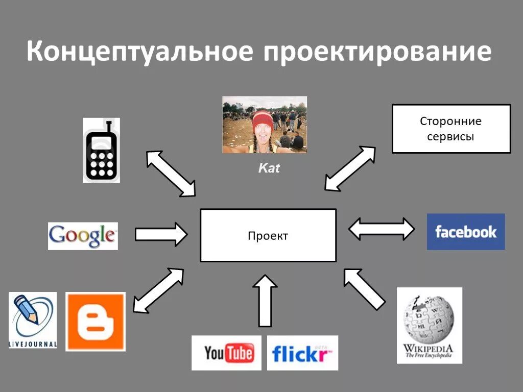 Сторонние приложения и сервисы. Концептуальное проектирование проекта. цель концептуального проектирования. концептуальное проектирование зэто. сторонние сервисы.