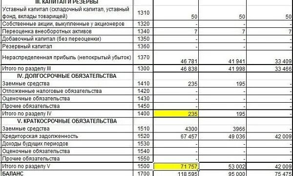 Строка 1230 какие счета входят. Долгосрочные пассивы в балансе. Долгосрочные пассивы в балансе строка. Формула бивера по балансу. Собственный капитал в балансе строка.