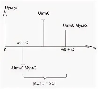 T 0 0 ω t. Спектр сигналов ЧМ узкополосный. Спектры широкополосной и узкополосной ЧМ. Ширина спектра 10ge. Узкополосной и широкополосной пространственный спектр.