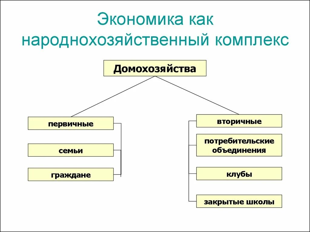 Домохозяйство в экономике кратко. Примеры домохозяйств в экономике. Экономические функции домохозяйства. Функции домохозяйства в экономике. Роль домохозяйств в экономике