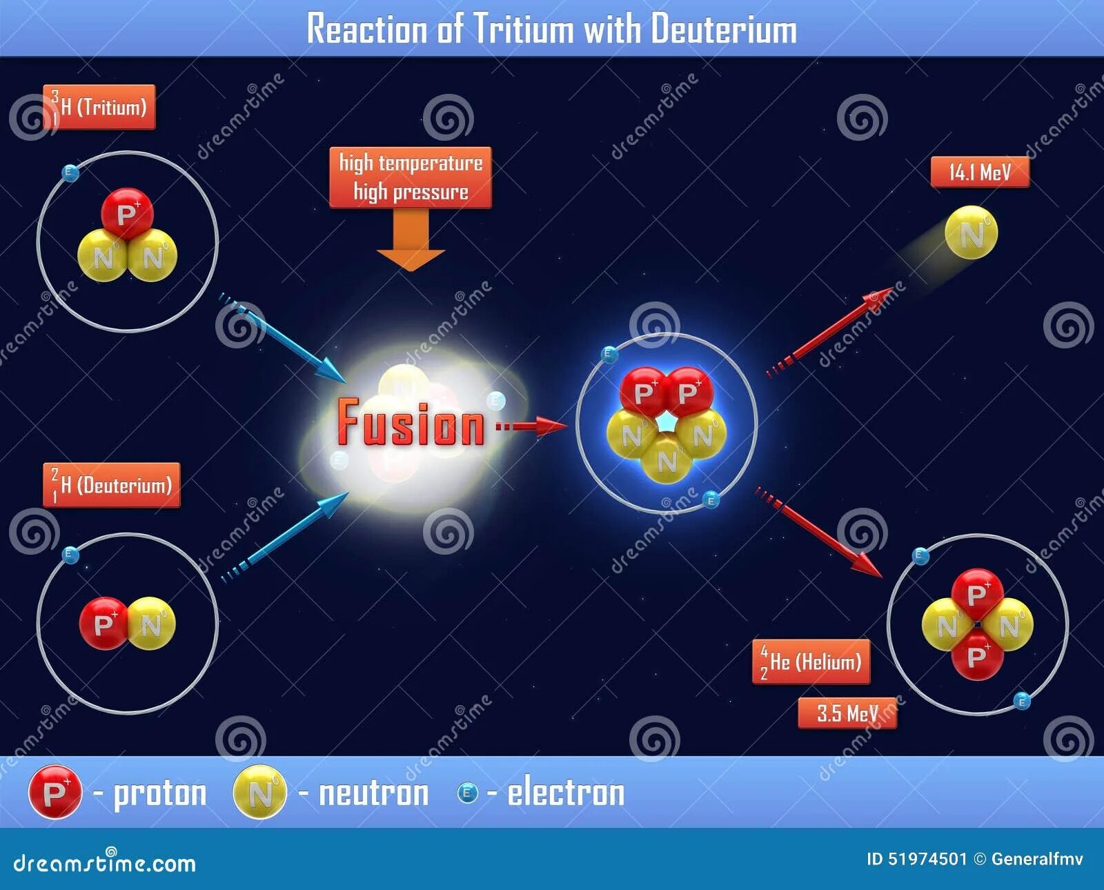 Реакция синтеза гелия. Реакция дейтерия и трития. Дейтерий тритиевая реакция. Дейтерий дейтерий реакция. Реакция слияния дейтерия с тритием.
