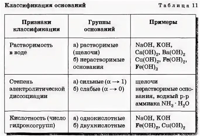 Многообразие оснований. Химия 8 класс основания их классификация и химические свойства. Классификация оснований в химии таблица. Химия 8 класс основания их классификация. Классификация оснований в химии 8 класс.