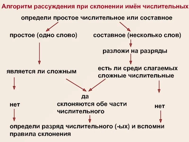 Порядковые и количественные числительные 4 класс