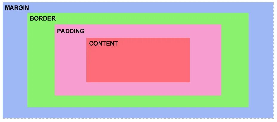 Прямоугольник html css. Блочная модель css. блоки html css. html css блочная верстка. box модель html.