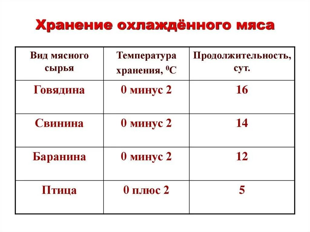 Сколько на сроки лежат. Срок хранения охлажденного мяса. Температура хранения охлажденного мяса. Срок годности хранения охлажденной говядины. При какой температуре хранится охлажденное мясо.