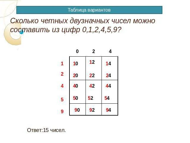 Двузначные числа с цифрой 0. Варианты таблиц. Комбинаторика таблица вариантов. Таблица четных чисел. Таблица комбинаторных задач.