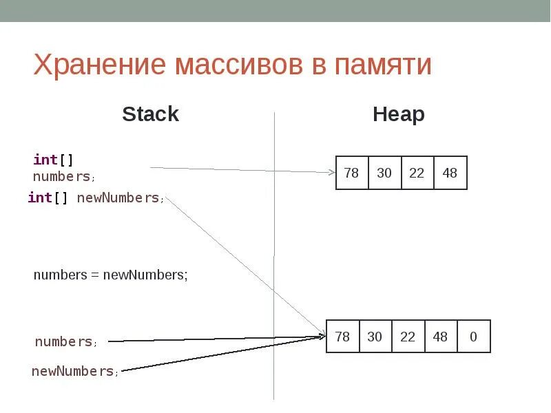 Хранение массивов в памяти с++. Как хранится массив в памяти. Представление массивов в памяти.. Представление элементов массива в памяти.