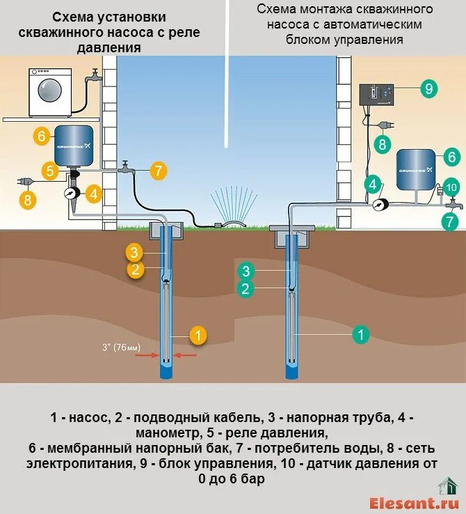 Схема подключения скважинного насоса воды. Схема установки глубинного насоса в колодец. Схема установки глубинного насоса. Схема монтажа скважинного насоса с реле давления. Забор воды из колодца