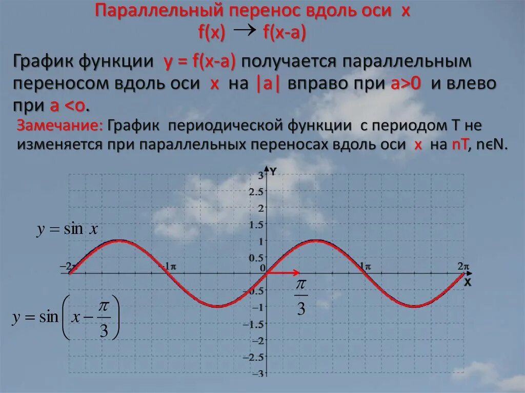 Параллельный перенос вдоль оси х. Параллельный перенос вдоль оси у. Перемещение Графика функции. Перемещение графиков функций. F x преобразования