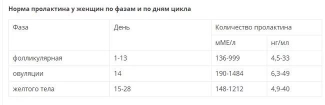 Пролактин 9. Пролактин на 3 день цикла норма. Норма пролактина у женщин на 3 день цикла. Пролактин норма у женщин на 3 день цикла норма. Пролактин норма у женщин по возрасту таблица НГ/мл норма.