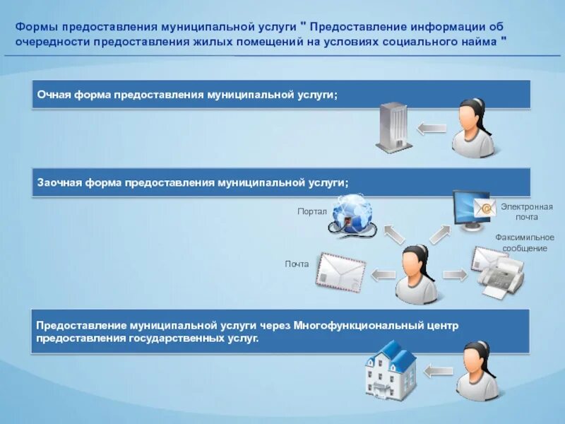 Проект предоставление услуг. Формы предоставления услуг. формы предоставления государственных услуг. форма оказания муниципальной услуги. предоставление муниципальных услуг.