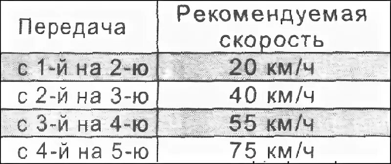 Таблица переключения передач на механике. Скорость и переключение передач таблица. На какой скорости переключать передачи на механике. Таблица переключения скоростей на механике передач.