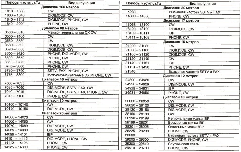 Частота радиолюбителей России кв диапазон. Таблица частот Любительской радиосвязи. Диапазоны частот радиосвязи в России таблица. Частотный план кв диапазона России.