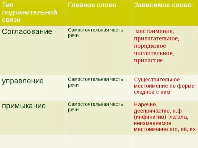 Утверждаешься в мысли вид подчинительной. Согласование главное и Зависимое слово. В согласовании Зависимое слово местоимение. Согласование управление примыкание прилагательное. Согласование словосочетание Зависимое слово местоимений.