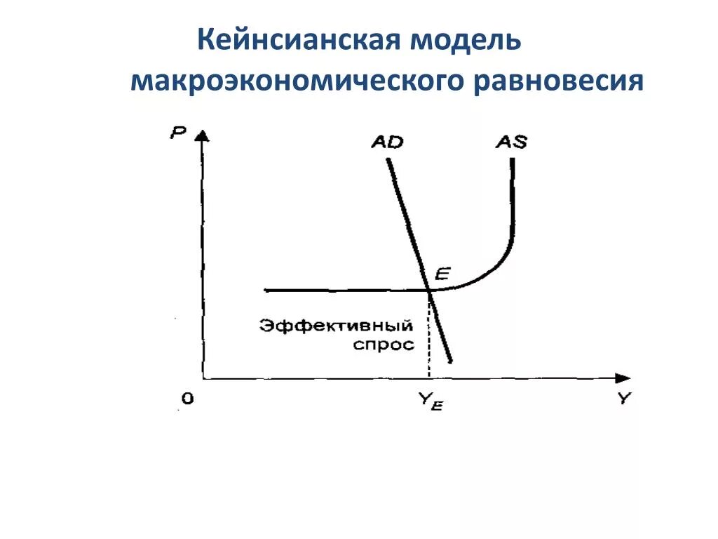 Классическая модель равновесия. Кейнсианская модель экономического равновесия. Кейнсианская теория макроэкономического равновесия. Кейнсианская макроэкономическая модель. График кейнсианской теории макроэкономического равновесия.