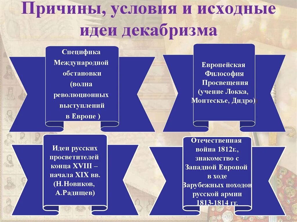 Идеи декабристов. Исходные идеи декабризма. причины условия и идеи декабризма. причины условия и исходные идеи декабризма.