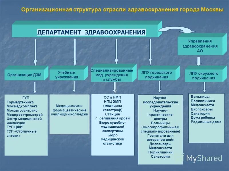 показатели доступности. структура организации системы здравоохранения рф. структура медицинского учреждения здравоохранения. структура управления в системе здравоохранения рф. управление общественного здравоохранения города.