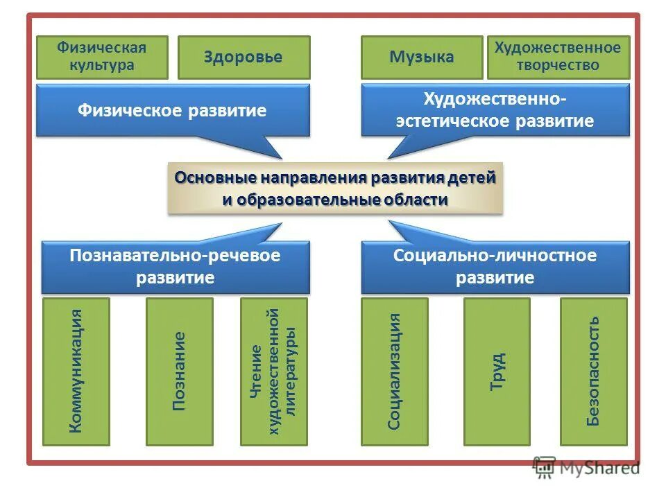 задачи познавательного развития ребёнка по фгос. формы работы по познавательному развитию детей раннего возраста. 4 образовательная область познавательное развитие. познавательное развитие в доу виды деятельности. познавательное развитие.