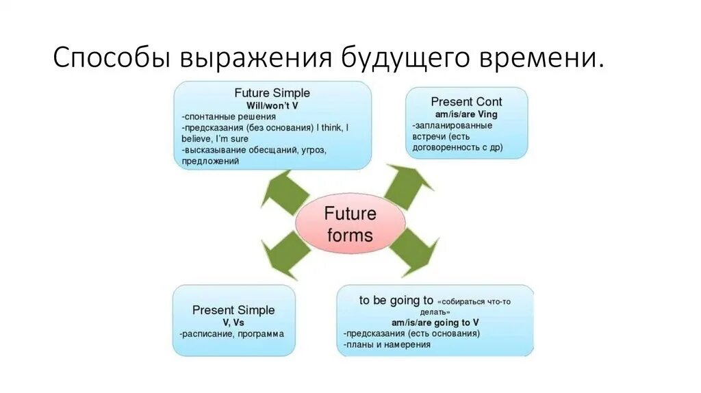 Будущие действия. Способы выражения будущего времени в англ яз.