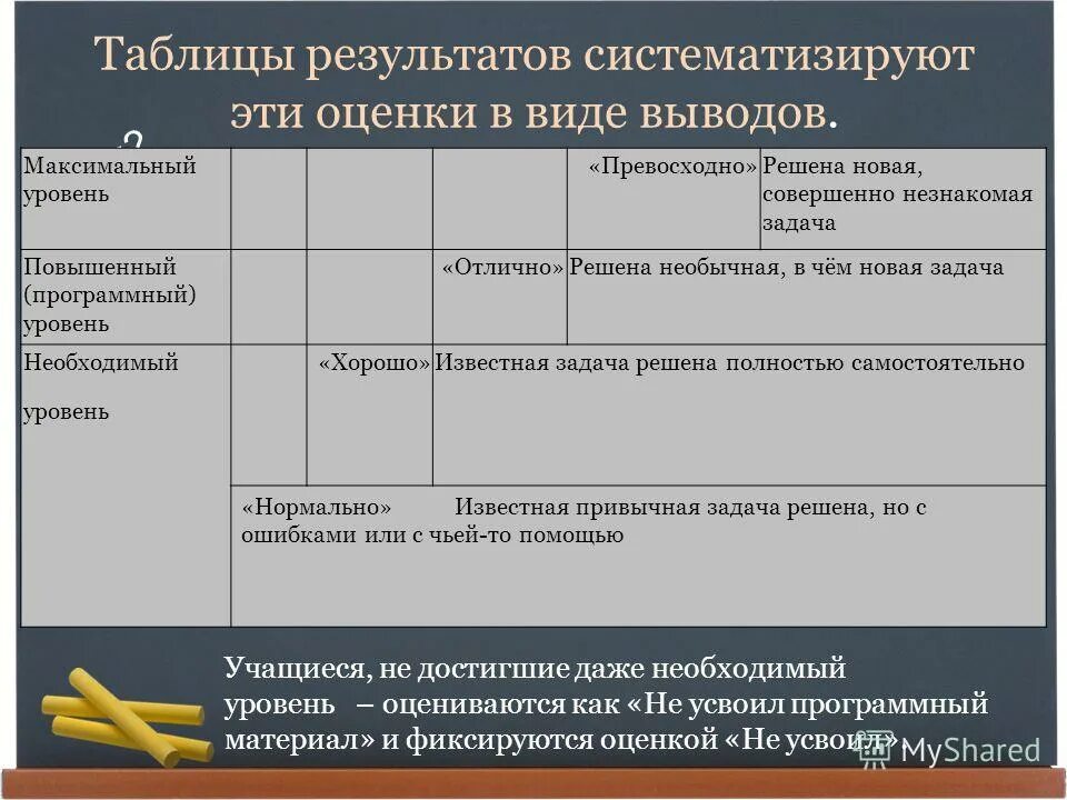 Оценка особенностей организации. Программный уровень. Уровни предметных результатов. Виды результатов. Предметные Результаты таблица.