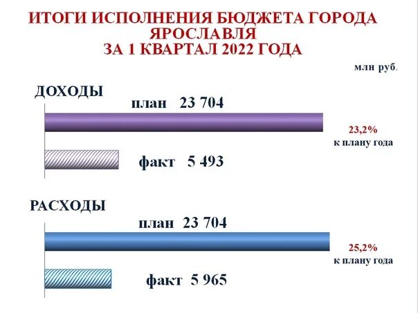 Исполнять итог. Бюджет города Ярославля. Результат исполнения бюджета. Доходы и расходы бюджета Ярославля. Итоги исполнения бюджета.