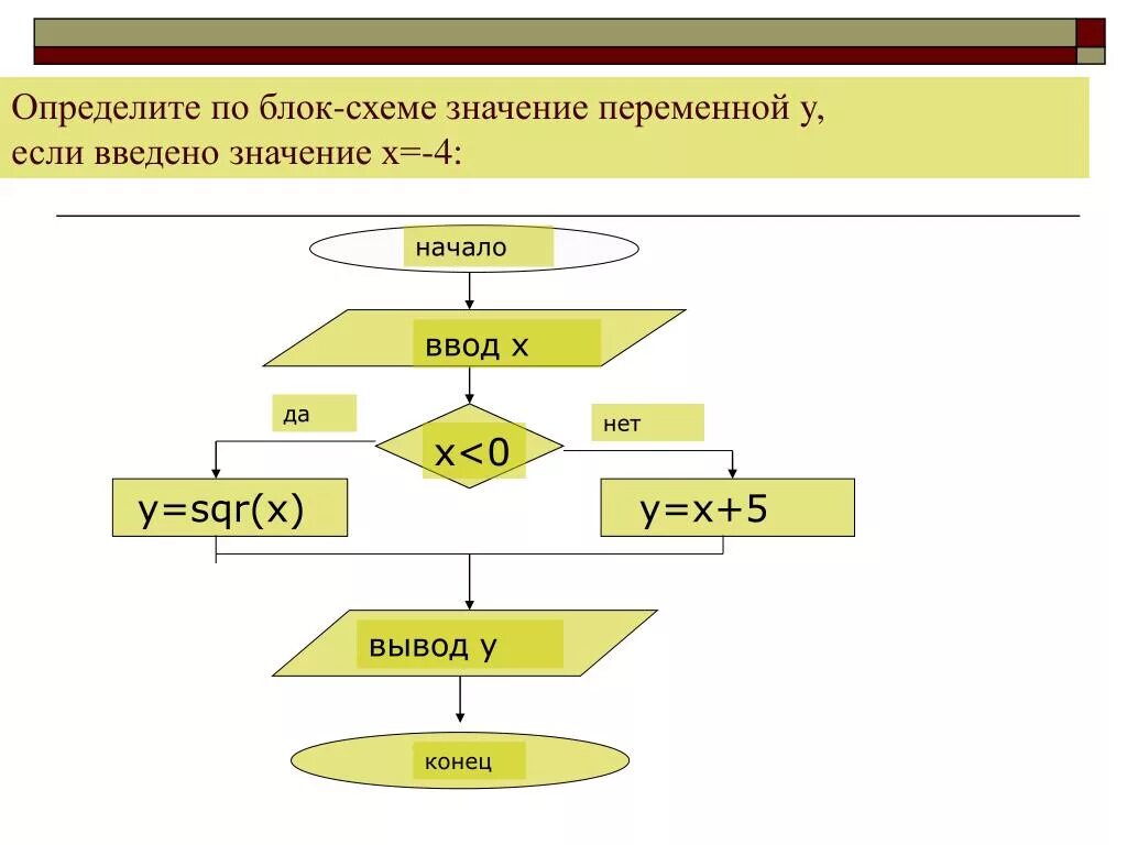 Блок переменная. Ввод переменных блок схема. Ввод переменной в блок схеме. Вывод в блок схеме. Найти значение переменной блок схема.