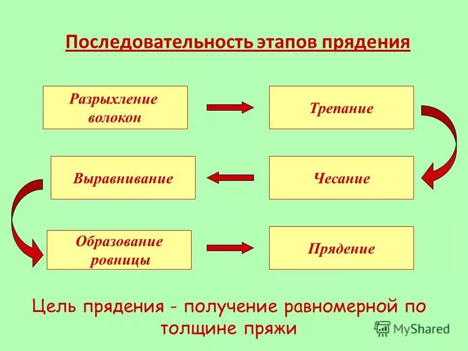 Этапы прядения. Последовательность этапов прядения. Основные этапы прядильного производства. Последовательность этапов прядения пряжи.