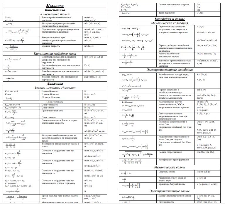 Физика формулы 11 класс таблица ЕГЭ. Формулы по физике 11 класс ЕГЭ. Формулы механики физика ЕГЭ 2022. Формулы ЕГЭ физика а4. 5 формул физики