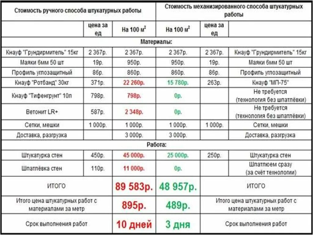 Выравнивание стен штукатуркой расценки. Как рассчитать штукатурку на м2. Штукатурка стен расценки за кв м. Расценки по штукатурке стен. Расценки на штукатурные работы.