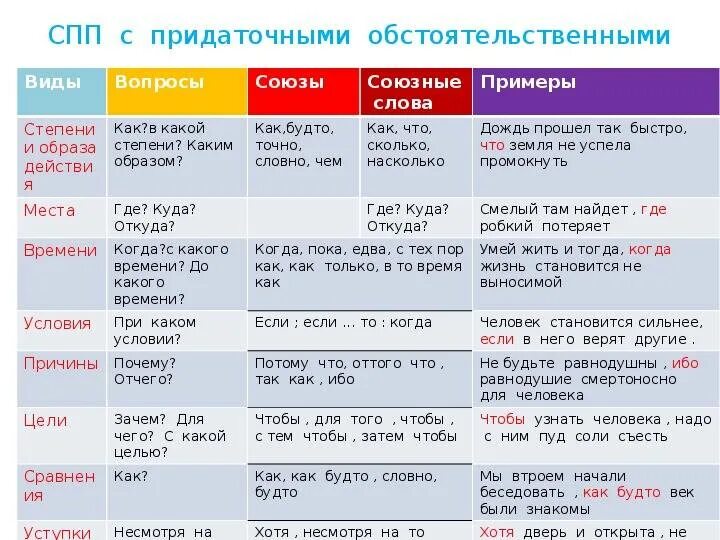 Виды придаточных таблица. Виды придаточных предложений таблица. Типы придаточных обстоятельственных предложений. Обстоятельственные придаточные предложения примеры.