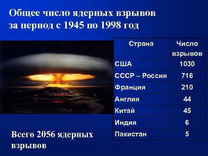 Где был ядерный взрыв. Сколько было ядерных взрывов. Ядерный взрыв ядерный взрыв. Сколько было ядерных взрывов на земле. Сколько всего было ядерных взрывов в мире.