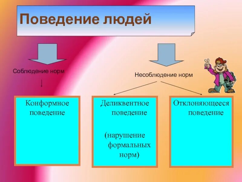 Общество установив нормы поведения. Схема поведения. Поведение человека. Строгое соблюдение человеком установленных норм поведения. Конформное поведение.