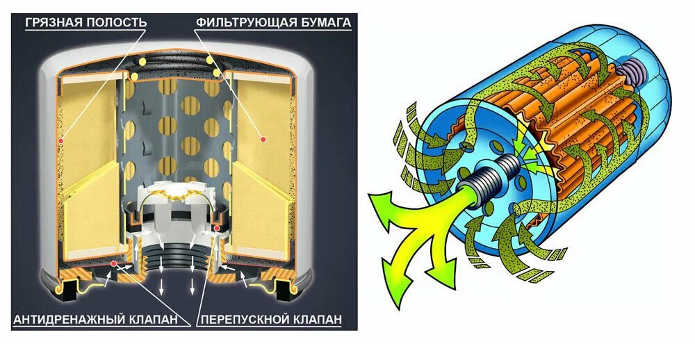 Работа масляного. Как устроен масляный фильтр для двигателя. Масляный фильтр ВАЗ 2106 В разрезе. Принцип работы масляного фильтра схема. Масляный фильтр устройство принцип работы.