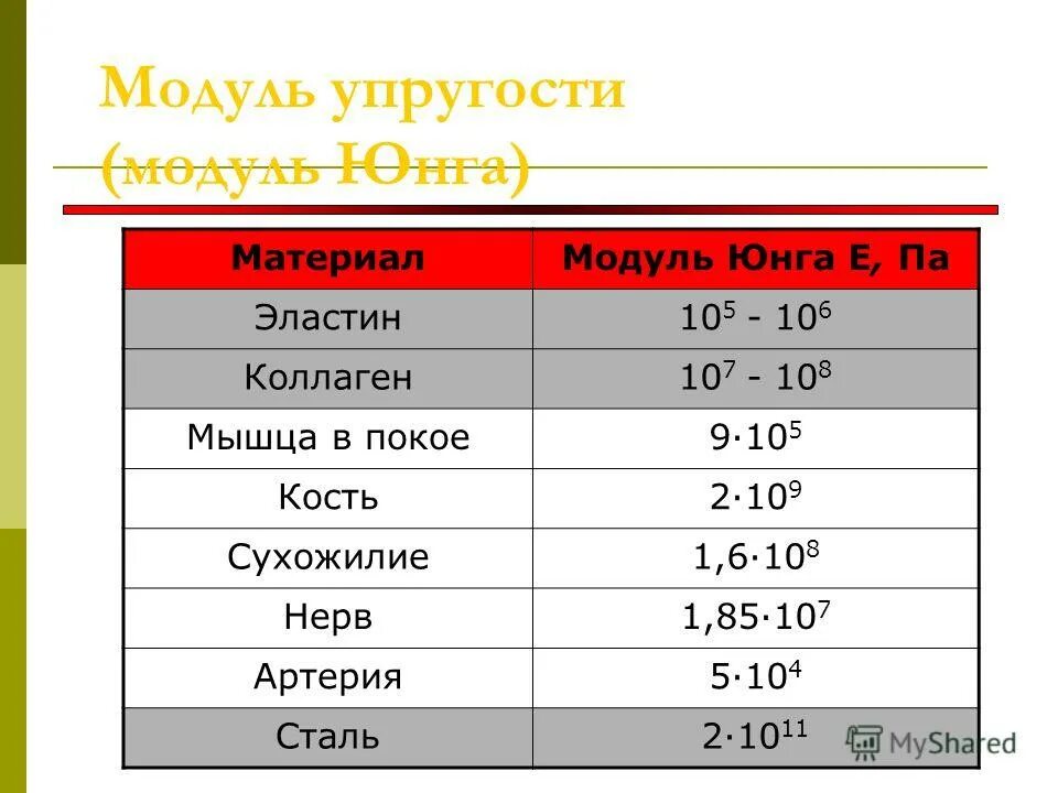 Модуль юнга равен. Модуль Юнга латуни. Таблица модуль Юнга для различных материалов. Модуль Юнга физика таблица. Модуль Юнга сталь.