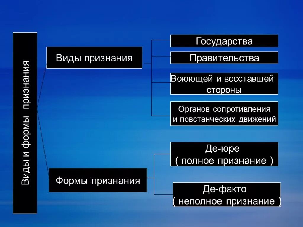 Международное публичное право основные субъекты. Формы признания в международном праве. Формы признания государств в международном праве. Виды признания в международном праве. Виды и формы международно-правового признания..