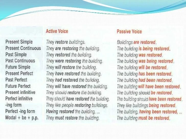 Present active voice. Active Passive Voice в английском. Passive Voice правило. Страдательный залог в английском языке. Местоимения в Passive Voice.