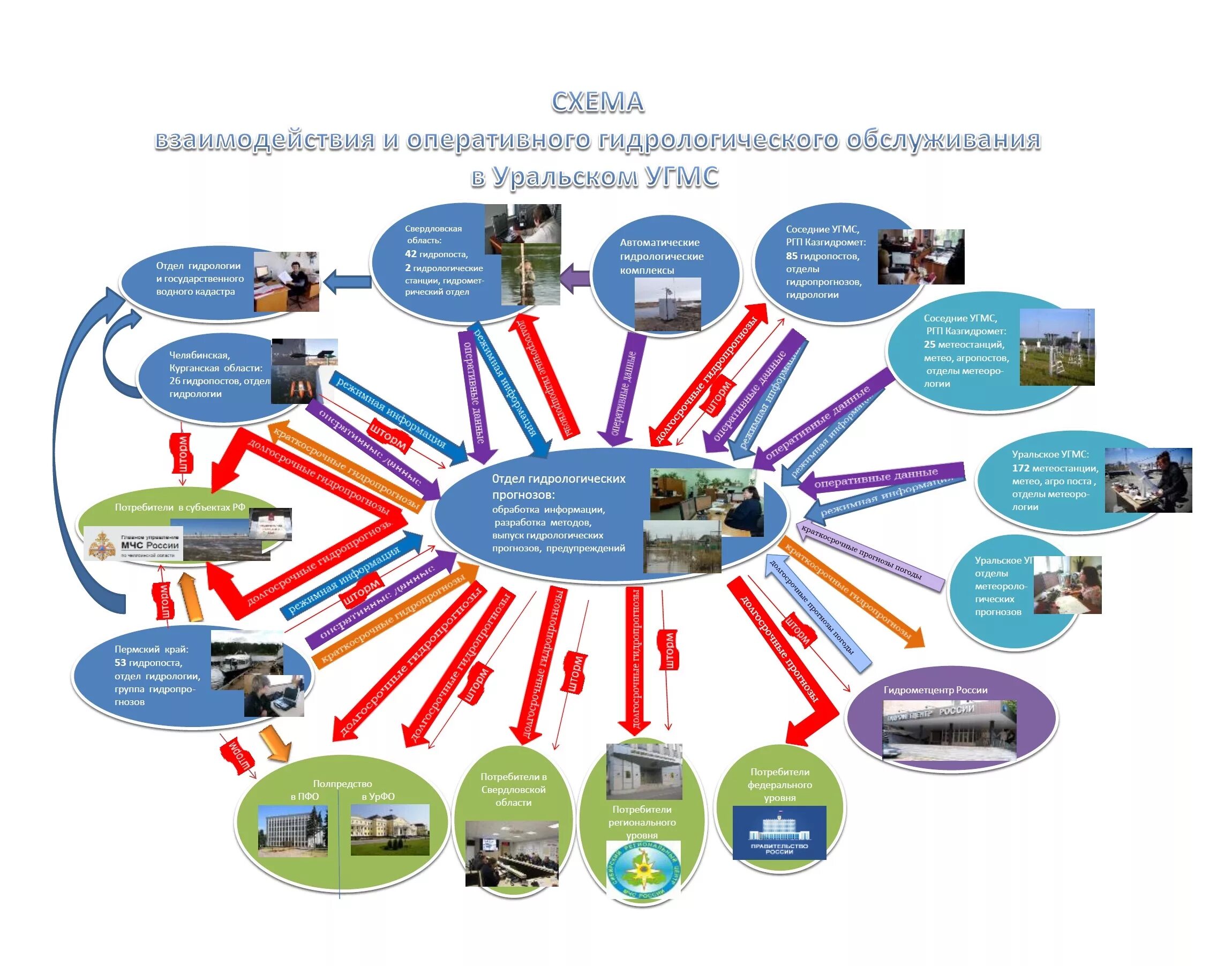 Федеральное бюджетное государственное учреждение гидрометеорологии. Оперативное взаимодействие. Отдел гидрологии. Кабинет оперативного взаимодействия. УГМС России список.