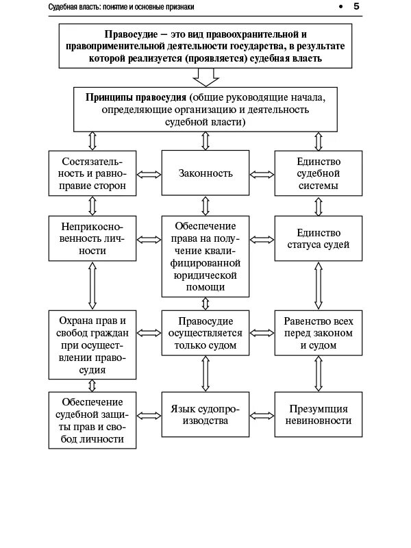 Система принципов правосудия схема. Схема принципы правосудия РФ. Основные признаки судебной системы Российской Федерации. Признаки судебной власти схема.