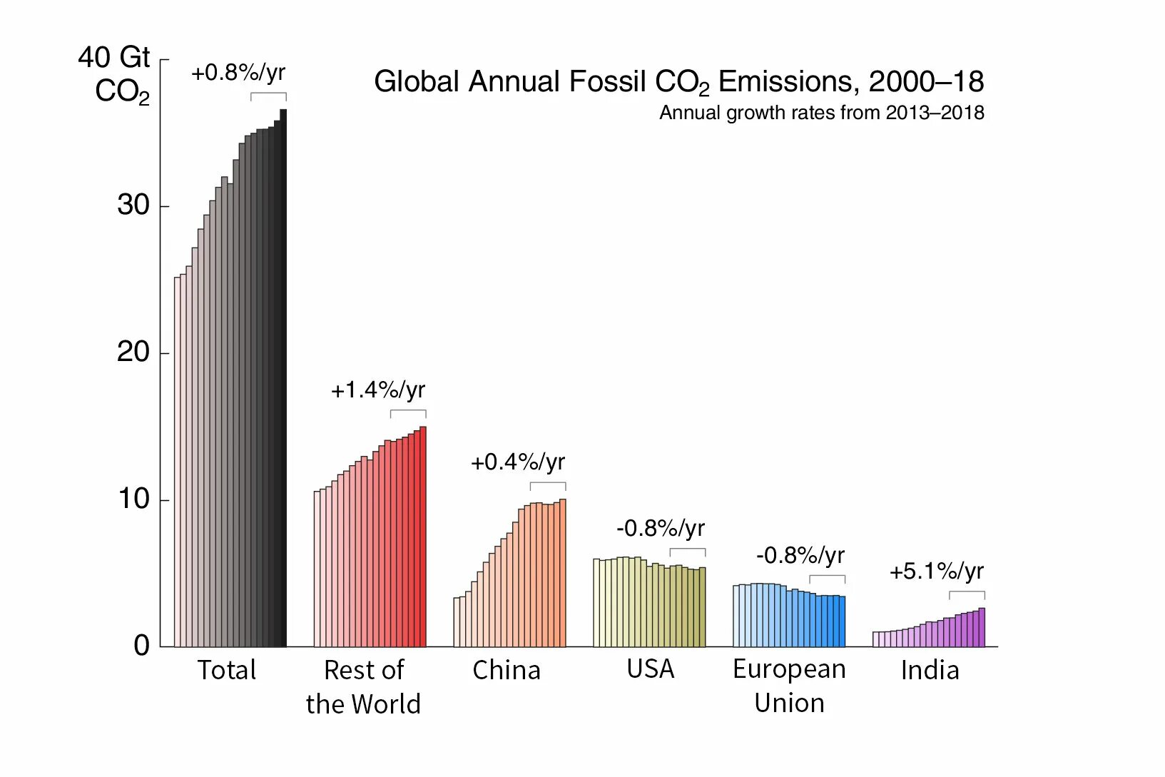 Выбросы углекислого газа по странам. Выбросы co2 по годам в мире. Выбросы co2 статистика. Выбросы co2 в атмосферу статистика. Выбросы co2 в России по годам.