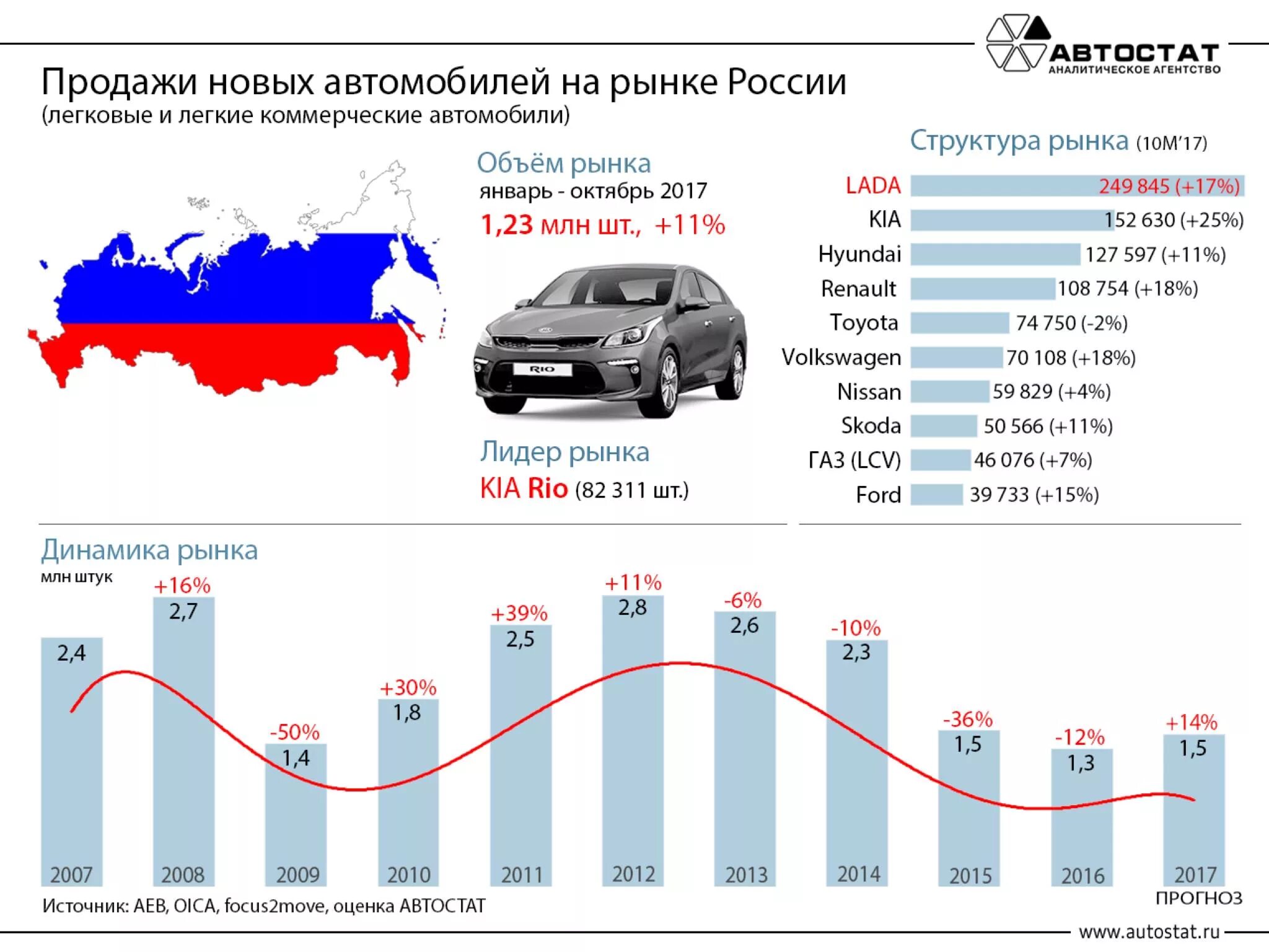 Сколько авто продано