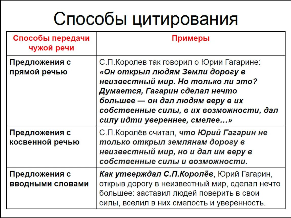 Способы цитирования в русском языке примеры. Способы цитирования для устного собеседования. Способы цитирования с примерами. Способы цитирования итоговое собеседование.