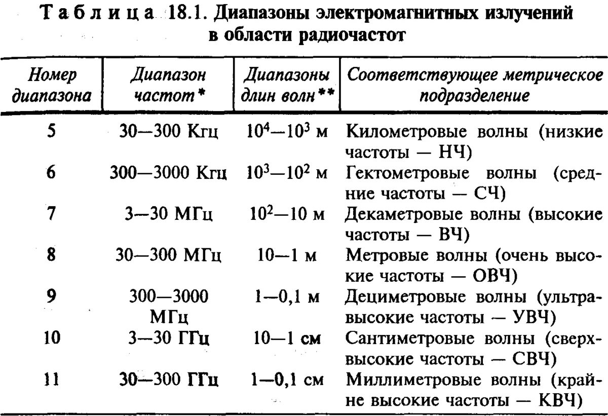 Частота электромагнитного излучения это. Диапазон частот электромагнитного излучения таблица. Таблица диапазонов электромагнитных волн частота Микроволновые. Диапазон СВЧ излучения. СВЧ излучение диапазон частот.