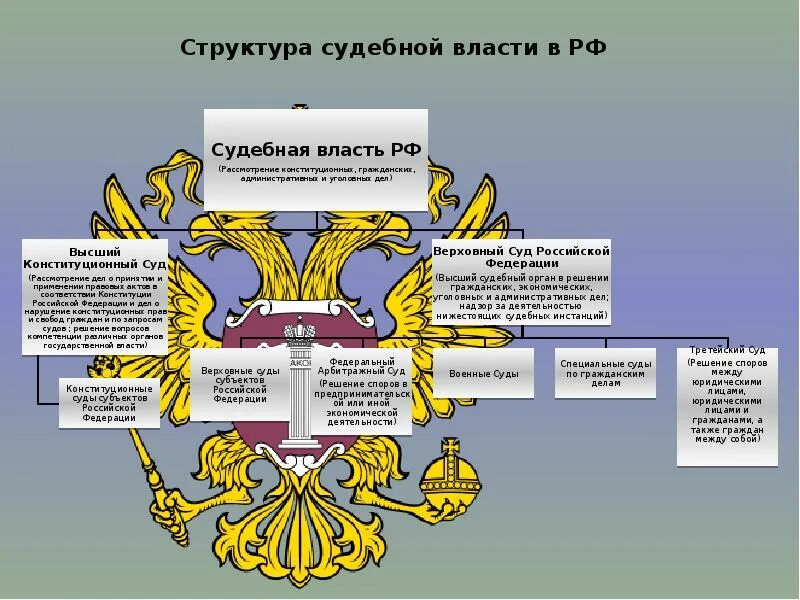 Структура судебной власти в РФ. Структура судебной ветви власти РФ. Структура системы судебной власти РФ. Представьте схематично структуру судебной власти РФ..