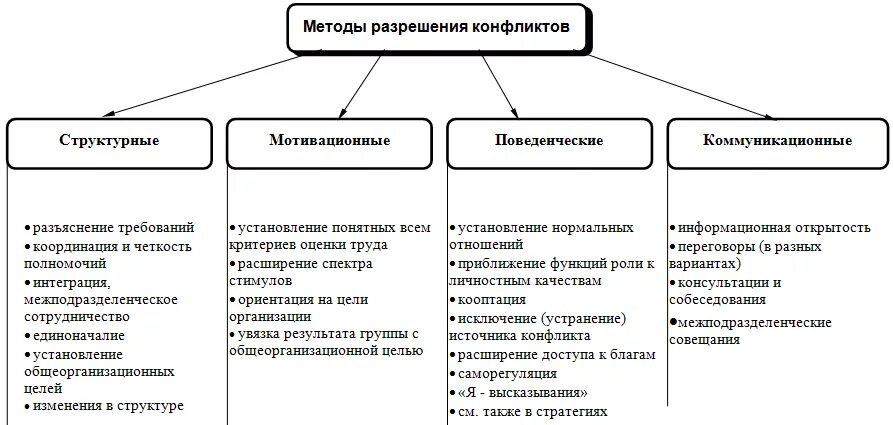 К структурным методам разрешения конфликтов относят. Структурными методами разрешения конфликтов являются:. Структурные методы разрешения конфликтов схема. Структурные методы разрешения конфликта таблица.