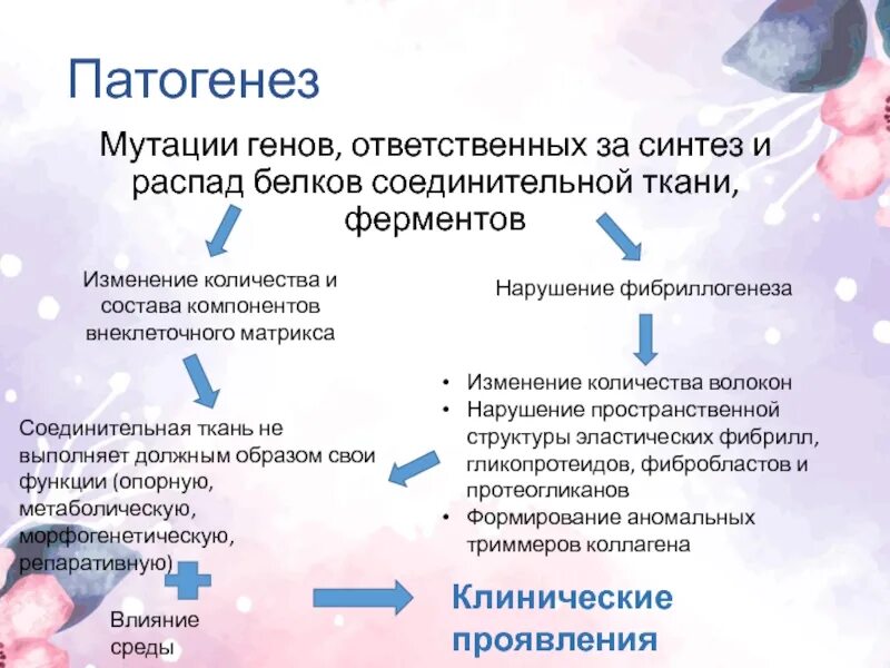 Гены отвечают за синтез. Патогенез дисплазии соединительной ткани. Нарушение структуры соединительной ткани. Генные болезни структурных белков. Нарушение процессов синтеза и распада белков в организме..