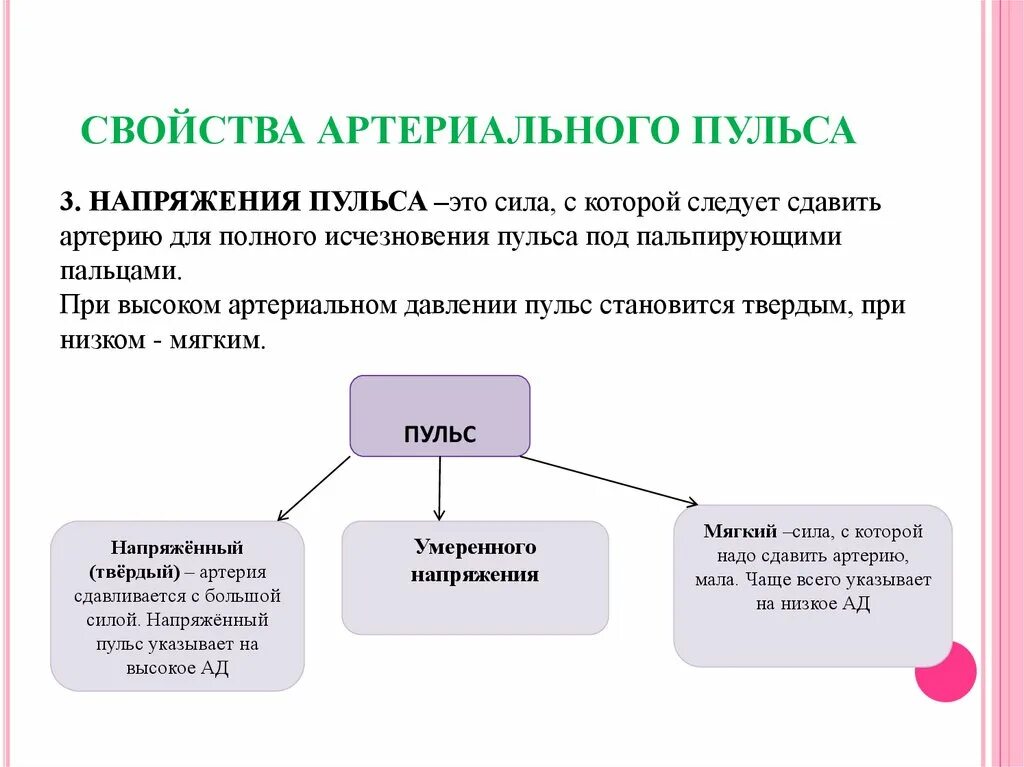 Какое свойство пульса характеризует уровень артериального давления?. Основные свойства артериального пульса схема. Артериальный пульс характеристика. Напряжение пульса. Сильное наполнение пульса